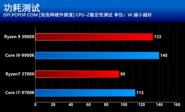 AMD第三代锐龙处理器首发评测：i9已无力招架