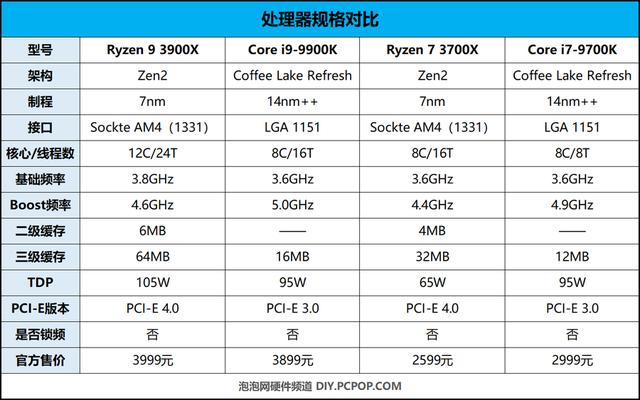 AMD第三代锐龙处理器首发评测：i9已无力招架