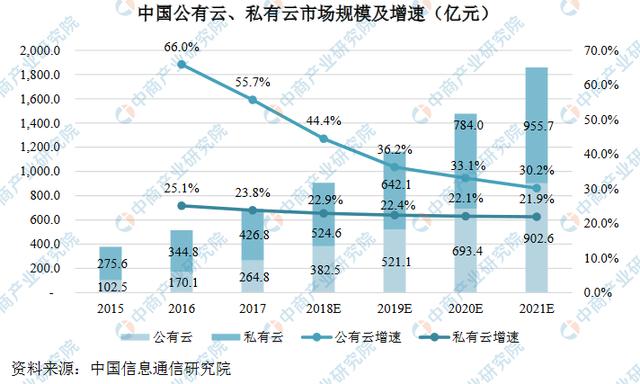2019年中国云计算产业市场现状及三大发展优势分析