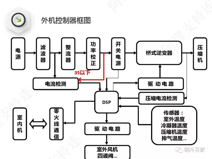 详解格力空调“E6”、“H5”、“F0”故障维修技巧