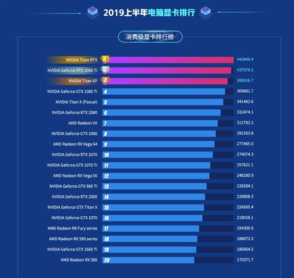 鲁大师2019年上半年显卡排行：十大热门NVIDIA独占其九