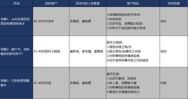 3个案例带你进阶活动运营——洞察人性