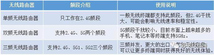 如何选择一款合适的路由器？
