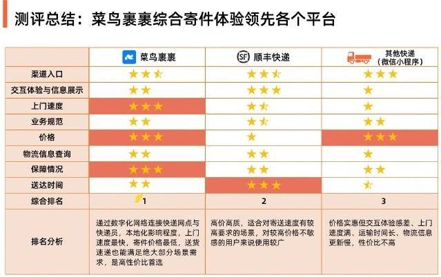 中国快递哪家强？菜鸟裹裹成寄快递第一性价比平台