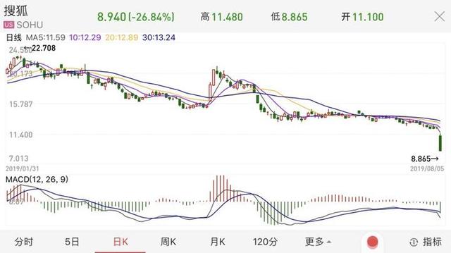 6年未盈利，跌到只剩4亿美元，搜狐穷得只剩下楼了