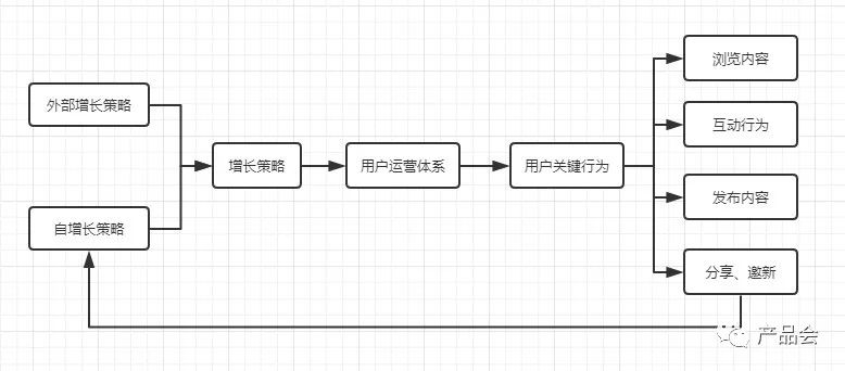 趣头条的用户激励体系分析
