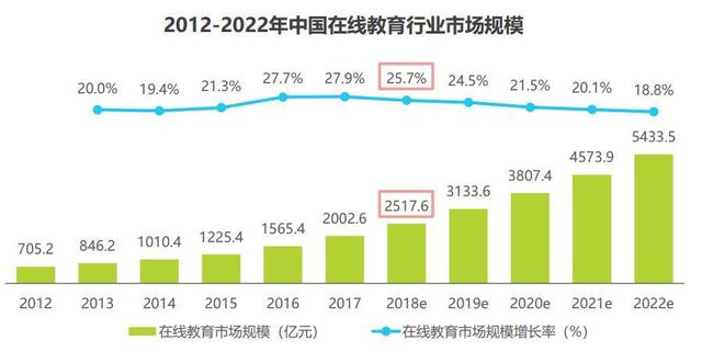 在线职业教育市场分析报告