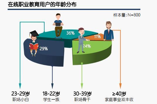在线职业教育市场分析报告