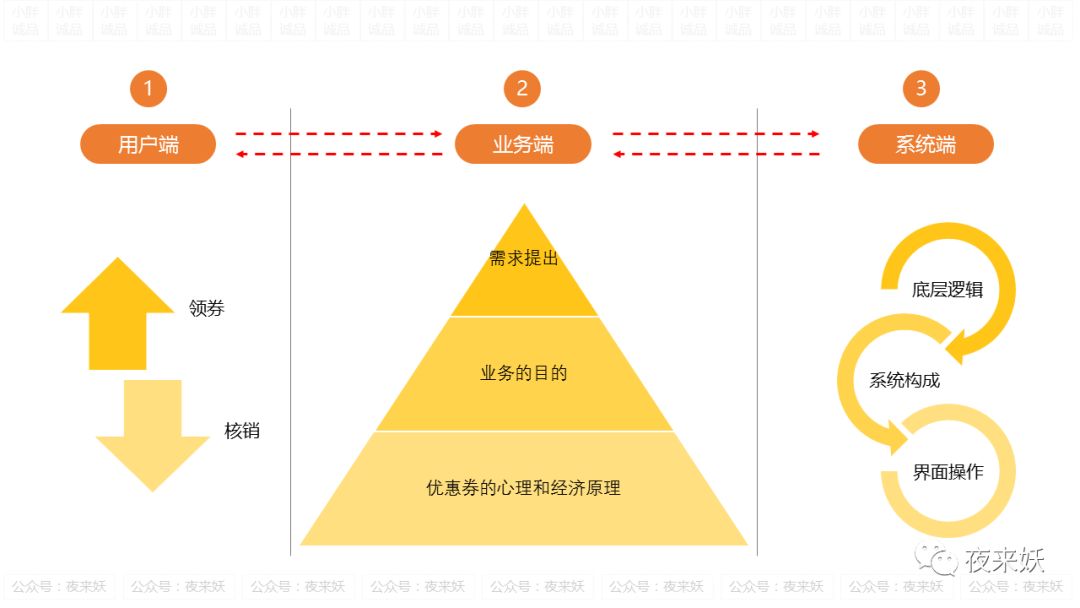 优惠券设计全流程复盘：从业务到需求，从需求到实现