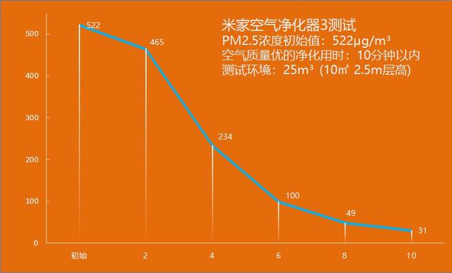 体积不变性能更强 米家空气净化器3评测