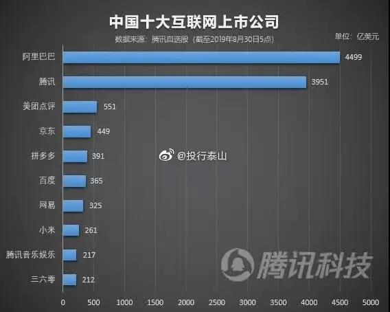中国互联网巨头大洗牌！拼多多市值超百度 黄峥身价跃居前三