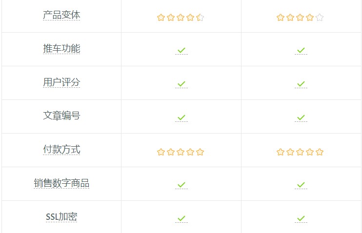 Shopify对比Wix，哪款自建站工具更适合你？