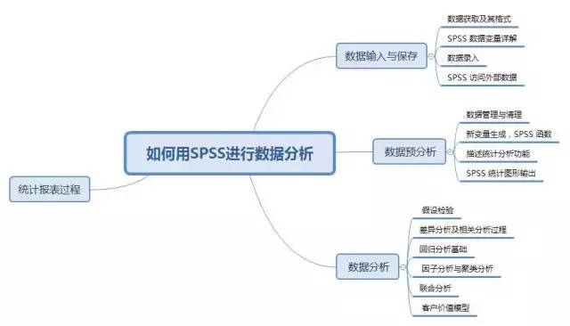 5个步骤，用SPSS进行数据分析？