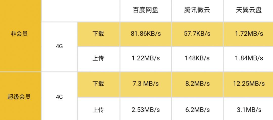 5G 降临，三大主流个人网盘上手横测