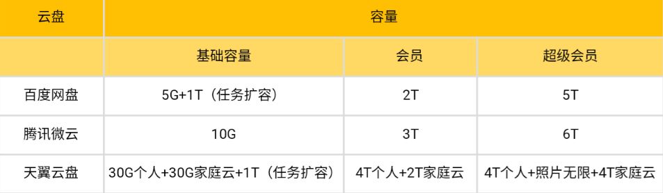 5G 降临，三大主流个人网盘上手横测