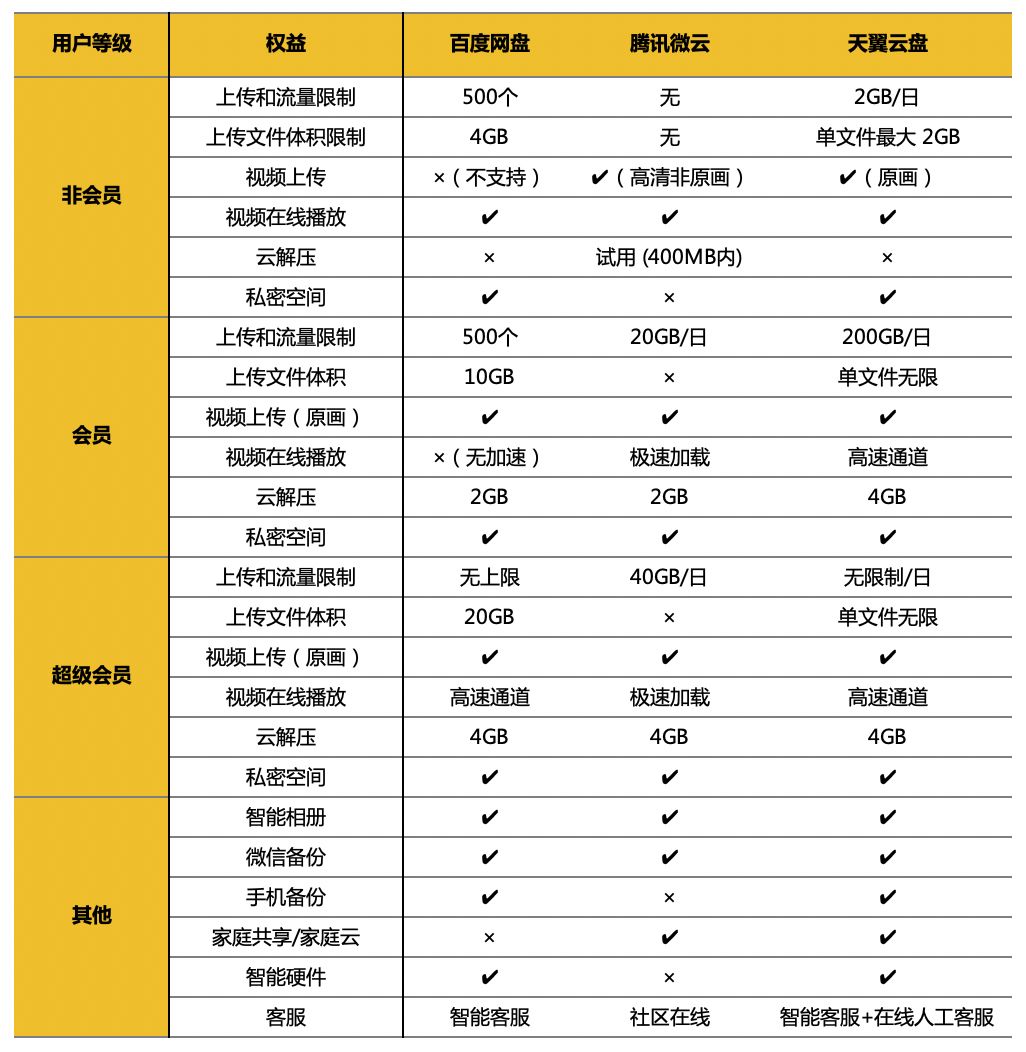 5G 降临，三大主流个人网盘上手横测