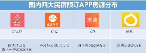 国内四大短租民宿预订APP测评