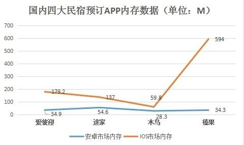 国内四大短租民宿预订APP测评
