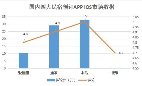 国内四大短租民宿预订APP测评