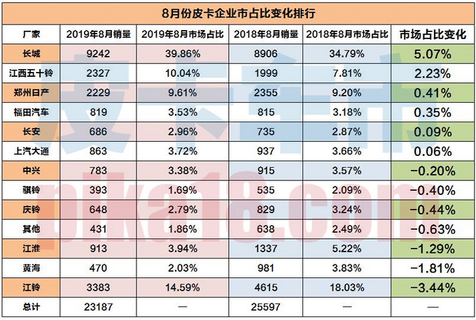 皮卡市占率排行榜，长城三榜第一，江铃双榜垫底