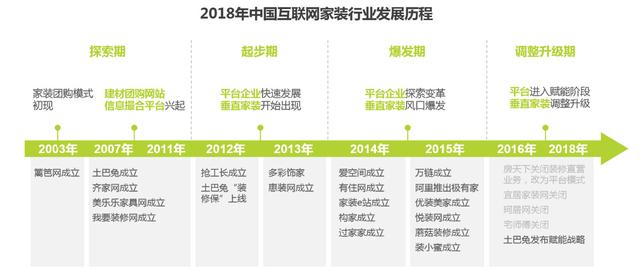 互联网家装行业分析