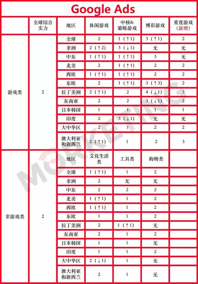2019年上半年广告平台全球综合实力榜单：透露4大趋势 | Morketing独家解读