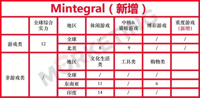 2019年上半年广告平台全球综合实力榜单：透露4大趋势 | Morketing独家解读