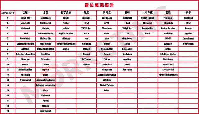 2019年上半年广告平台全球综合实力榜单：透露4大趋势 | Morketing独家解读