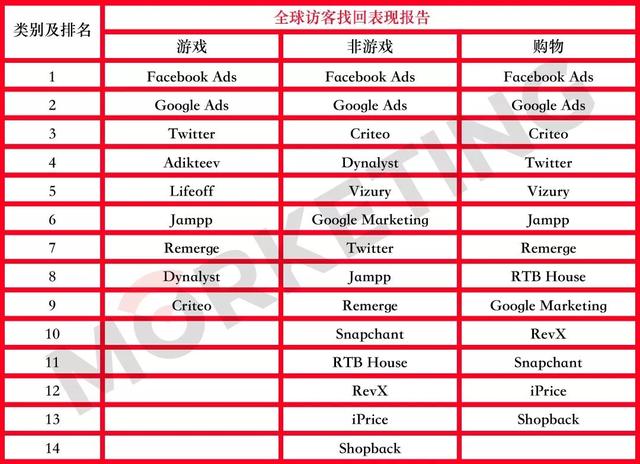 2019年上半年广告平台全球综合实力榜单：透露4大趋势 | Morketing独家解读