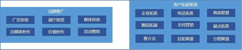基于AARRR模型，谈谈房地产的营销模式