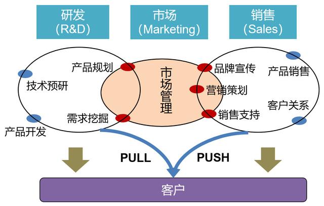 一图让产品经理秒懂市场营销的本质