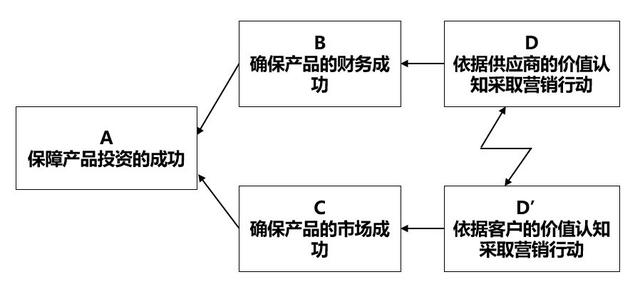 一图让产品经理秒懂市场营销的本质