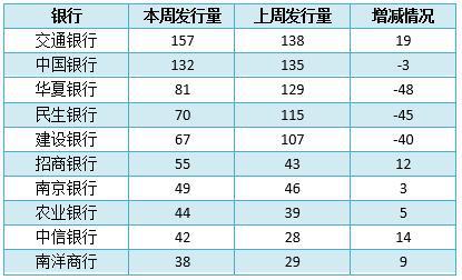 银行理财产品TOP10榜单出炉 机会又来了