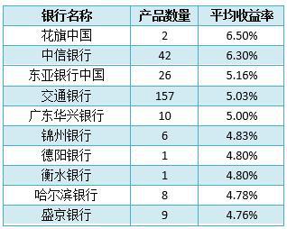 银行理财产品TOP10榜单出炉 机会又来了