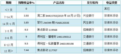 银行理财产品TOP10榜单出炉 机会又来了