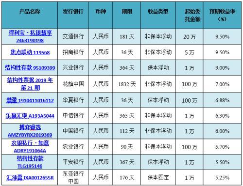 银行理财产品TOP10榜单出炉 机会又来了