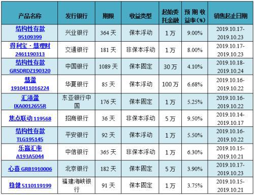 银行理财产品TOP10榜单出炉 机会又来了