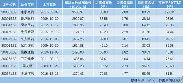 上市三年股价涨幅近36倍，创业板十大牛股你买中过几只？