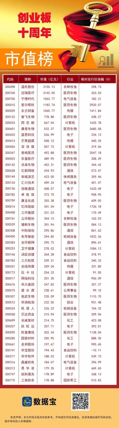创业板十年10倍个股仅18只，12股曾登顶市值老大，多股市值毁灭超500亿，科技股成中流砥柱