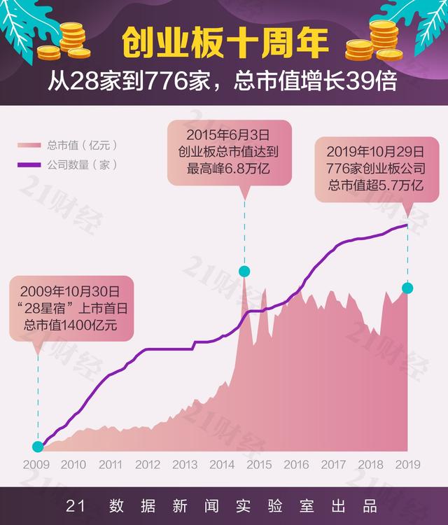 创业板这10年：总市值从1400亿到5.7万亿谁起谁落？