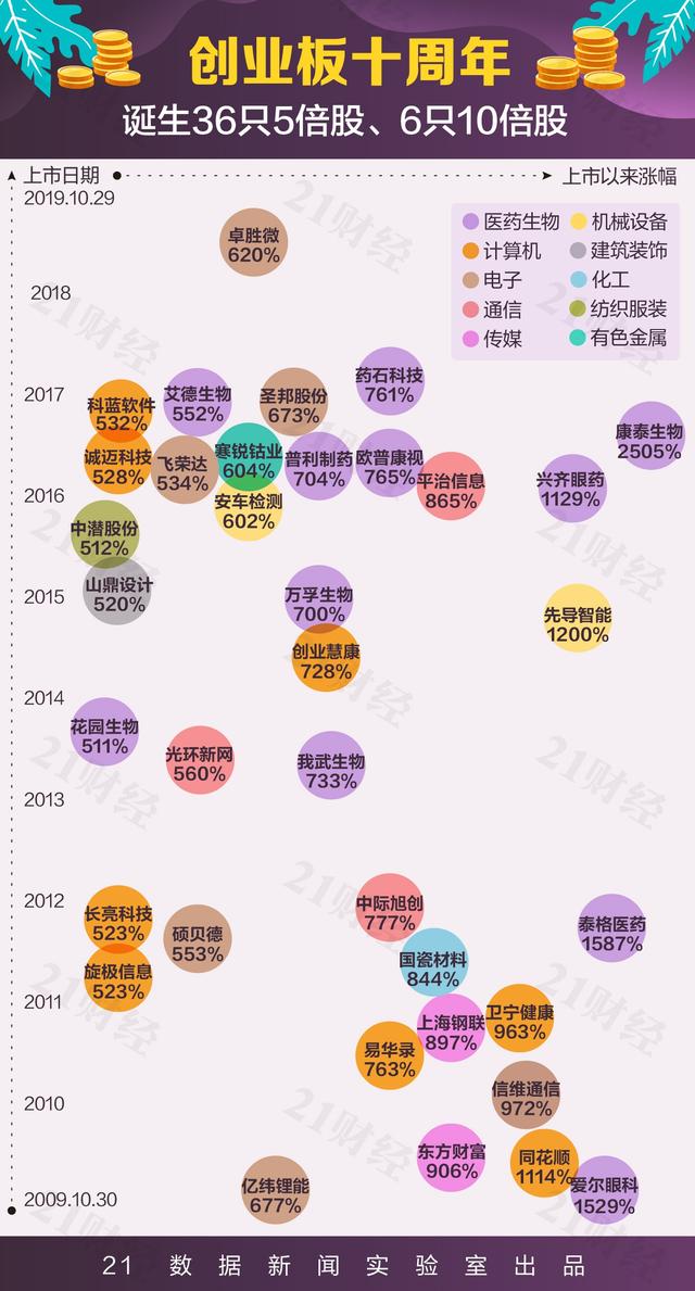 创业板这10年：总市值从1400亿到5.7万亿谁起谁落？