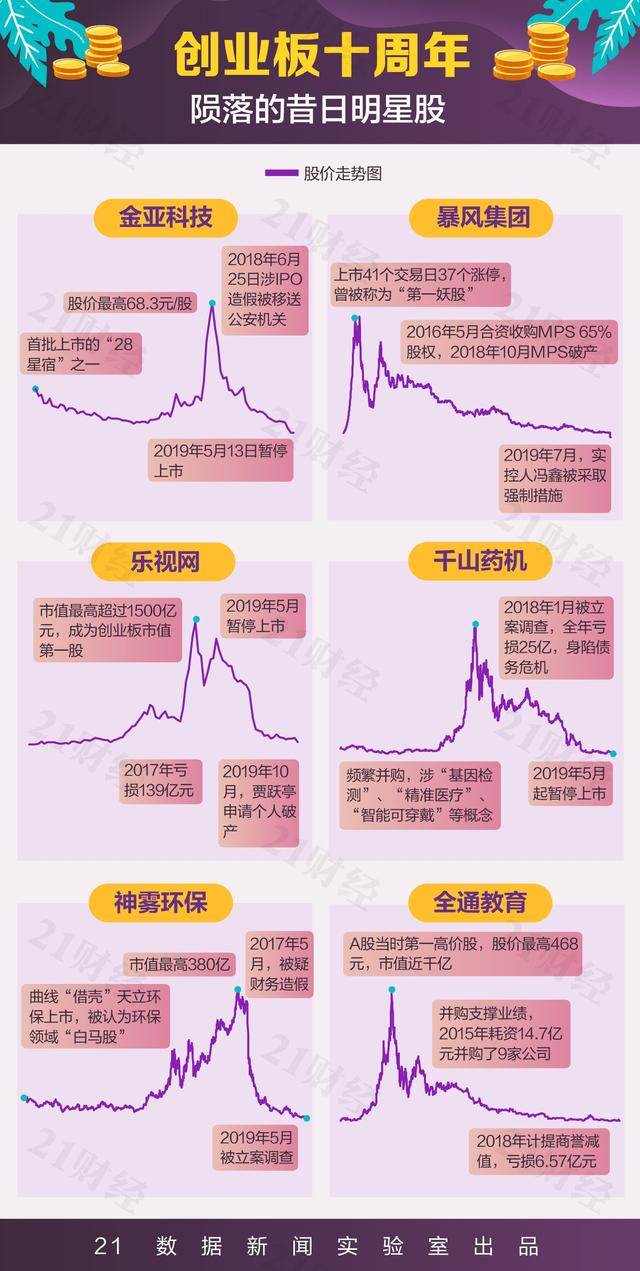 创业板这10年：总市值从1400亿到5.7万亿谁起谁落？