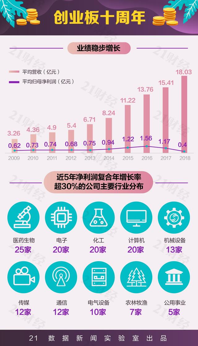 创业板这10年：总市值从1400亿到5.7万亿谁起谁落？