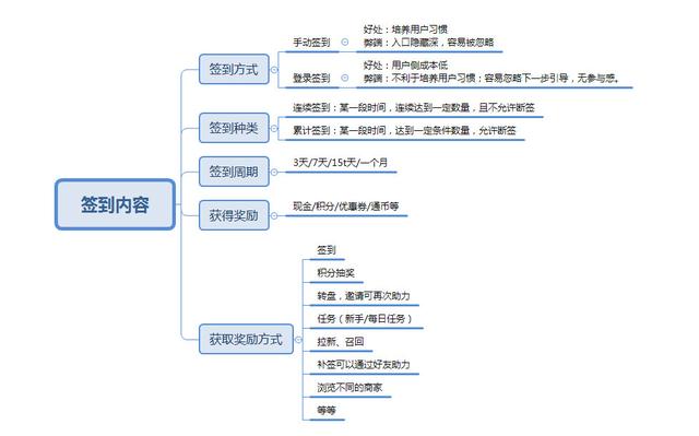 签到功能设计，不是你想的那么简单