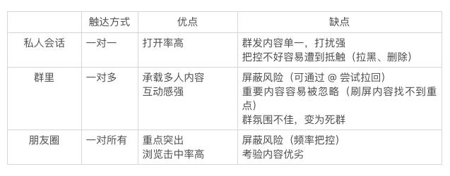 微信群运营怎么做？记住这4步流程