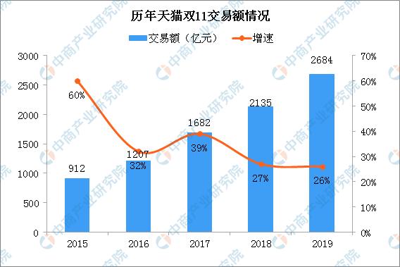 2019双十一总成交额PK：天猫2684亿 京东2044亿
