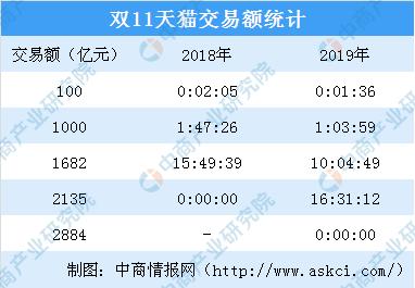 2019双十一总成交额PK：天猫2684亿 京东2044亿