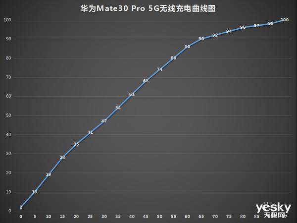 无线堪比有线？华为27W超级快充无线充电器体验