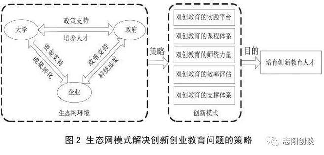 大学创新创业教育的实践模式研究与探索