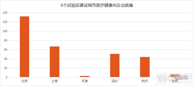 20亿创业基金、10亿引导基金，6大城市AI商业化政策资金扶持，医疗或有四大利好